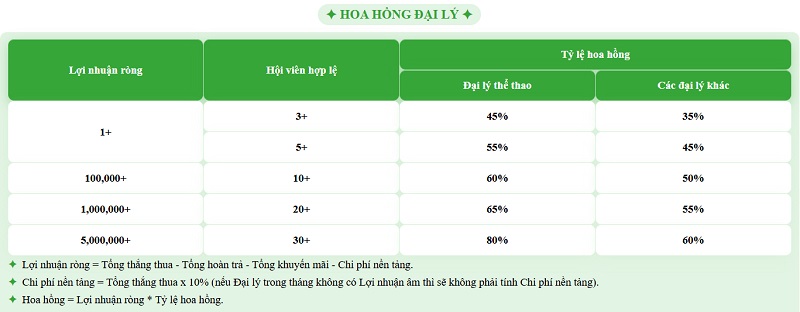 Chính Sách Hoa Hồng Đại Lý OK9: Minh Bạch & Ưu Đãi Nhất Thị Trường